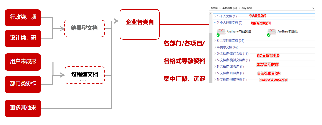 非结构化数据统一管理解决方案