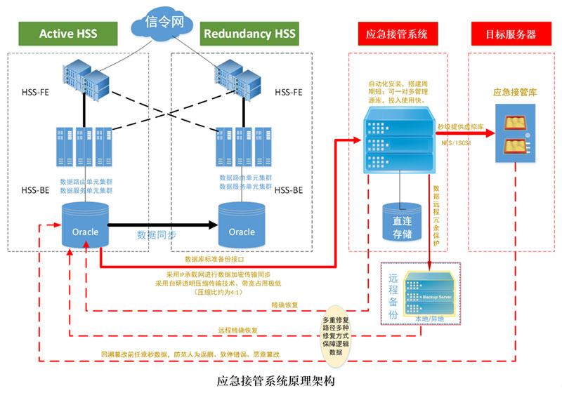 企业数据应急接管解决方案